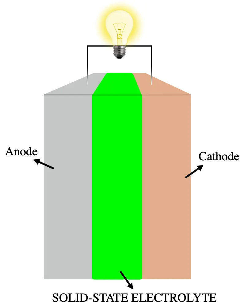 Esquema de una batería totalmente de estado sólido, con electrolito sólido y ánodo de litio metálico